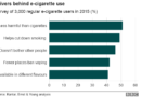 Statistics for why people vape