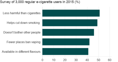 Statistics for why people vape