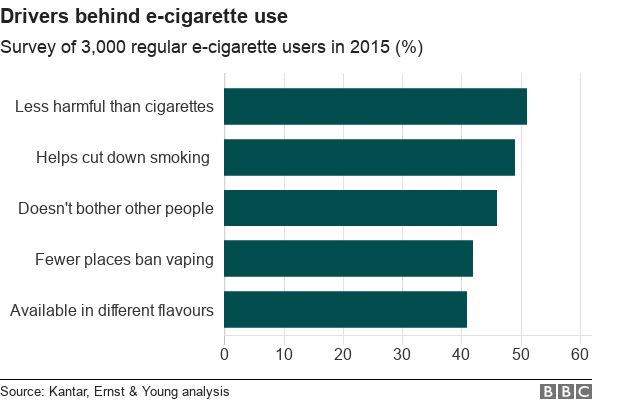 Statistics for why people vape